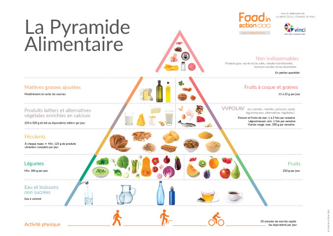 Pyramide alimentaire Food in Action